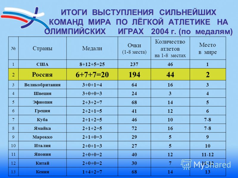 ИТОГИ ВЫСТУПЛЕНИЯ СИЛЬНЕЙШИХ КОМАНД МИРА ПО ЛЁГКОЙ АТЛЕТИКЕ НА ОЛИМПИЙСКИХ ИГРАХ 2004 г. (по медалям) СтраныМедали Очки (1-8 места) Количество атлетов на 1-8 местах Место в мире 1США 8+12+5=25237461 2 Россия 6+7+7=20194442 3Великобритания 3+0+1=46416