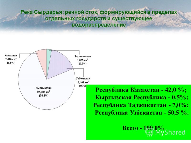 Река Сырдарья: речной сток, формирующийся в пределах отдельных государств и существующее водораспределение Contd … Республика Казахстан - 42,0 %; Кыргызская Республика - 0,5%; Республика Таджикистан - 7,0%; Республика Узбекистан - 50,5 %. Всего - 100