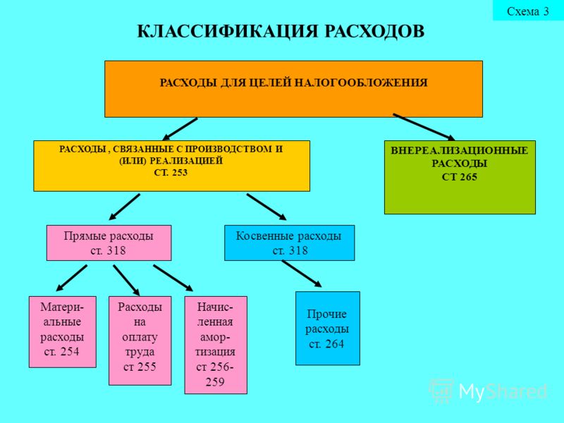 К прямым относятся расходы связанные К прямым относятся расходы связанные