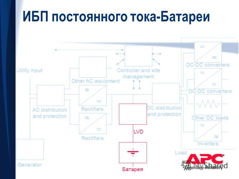 = Inverters Other DC loads DC-DC converters Load ИБП постоянного тока-Батареи Other AC equipment DC distribution and protection LVD Rectifiers AC distribution and protection Generator Utility input Батарея Controller and site management