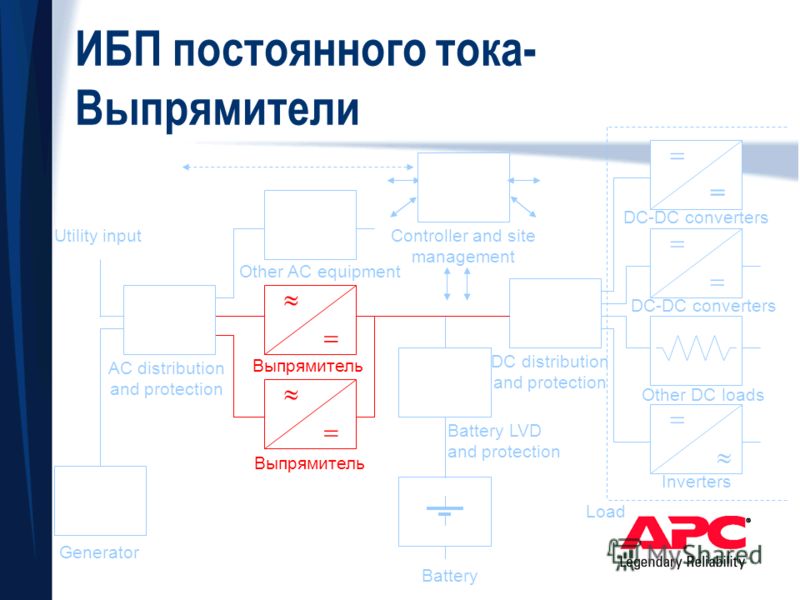 = Inverters Other DC loads DC-DC converters Load ИБП постоянного тока- Выпрямители Other AC equipment DC distribution and protection Battery LVD and protection Выпрямитель AC distribution and protection Generator Utility input Battery Controller and 