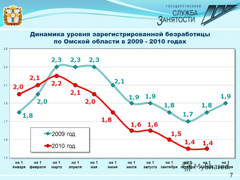 Динамика уровня зарегистрированной безработицы по Омской области в 2009 - 2010 годах 7