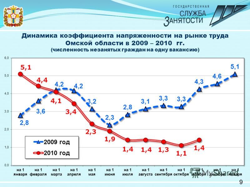 Динамика коэффициента напряженности на рынке труда Омской области в 2009 – 2010 гг. (численность незанятых граждан на одну вакансию) 9