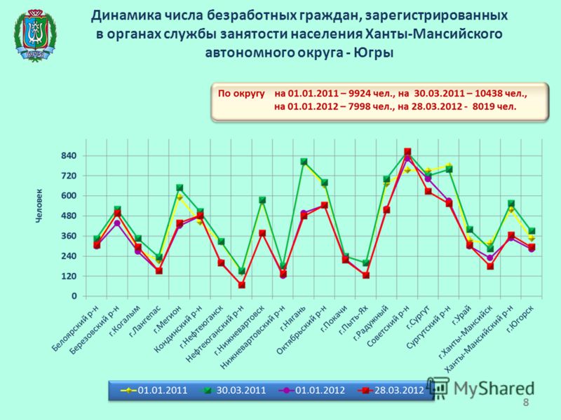 Динамика числа безработных граждан, зарегистрированных в органах службы занятости населения Ханты-Мансийского автономного округа - Югры 8