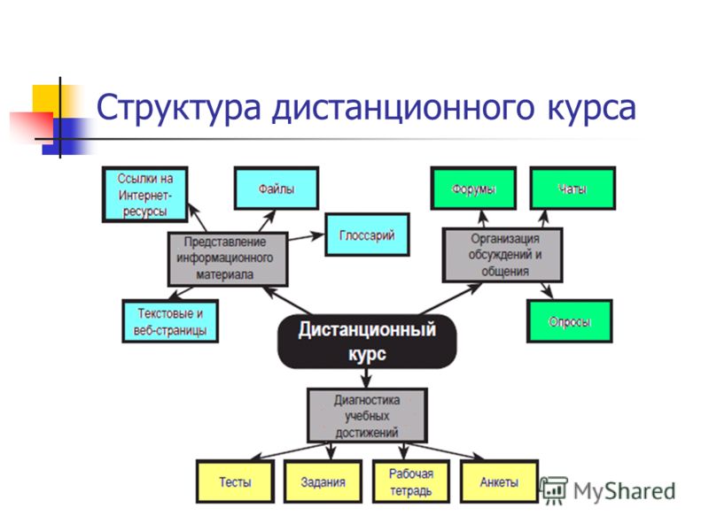 Проект создания онлайн курсов Структура онлайн школы - Basanova.ru