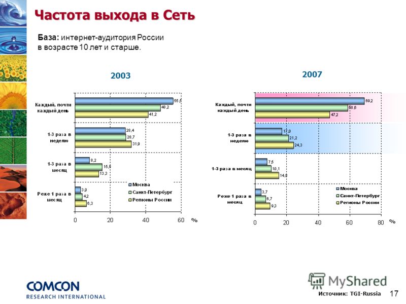 17 Частота выхода в Сеть 2003 % % 2007 База: интернет-аудитория России в возрасте 10 лет и старше. Источник: TGI-Russia