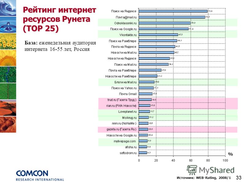 33 Рейтинг интернет ресурсов Рунета (TOP 25) Источник: WEB-Rating, 2008/1 База: еженедельная аудитория интернета 16-55 лет, Россия %