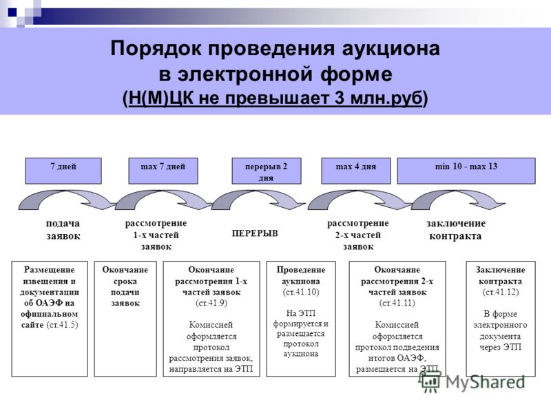 Схема электронного аукциона по 44 фз для заказчика