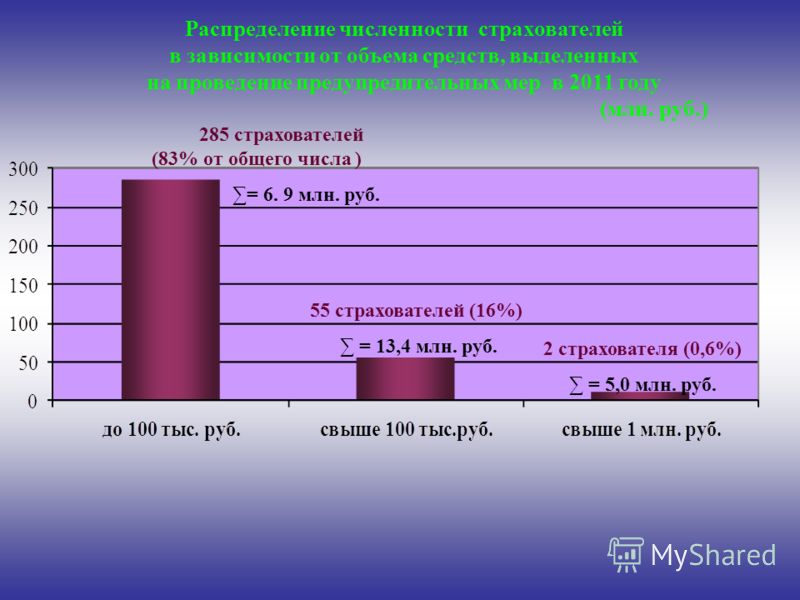 Распределение численности страхователей в зависимости от объема средств, выделенных на проведение предупредительных мер в 2011 году (млн. руб.) 285 страхователей (83% от общего числа ) = 6. 9 млн. руб. 55 страхователей (16%) = 13,4 млн. руб. 2 страхо
