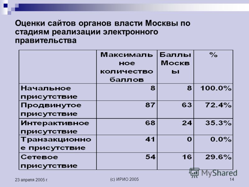 (c) ИРИО 200514 23 апреля 2005 г. Оценки сайтов органов власти Москвы по стадиям реализации электронного правительства