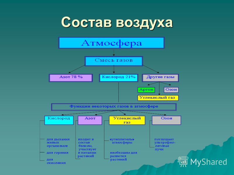 Презентация на тему атмосфера