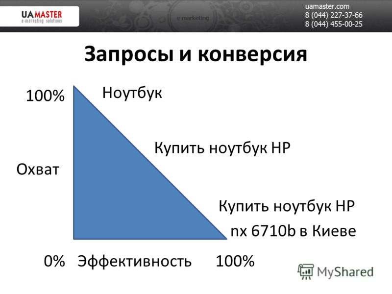 Запросы и конверсия Охват Эффективность0% 100% Ноутбук Купить ноутбук HP nx 6710b в Киеве