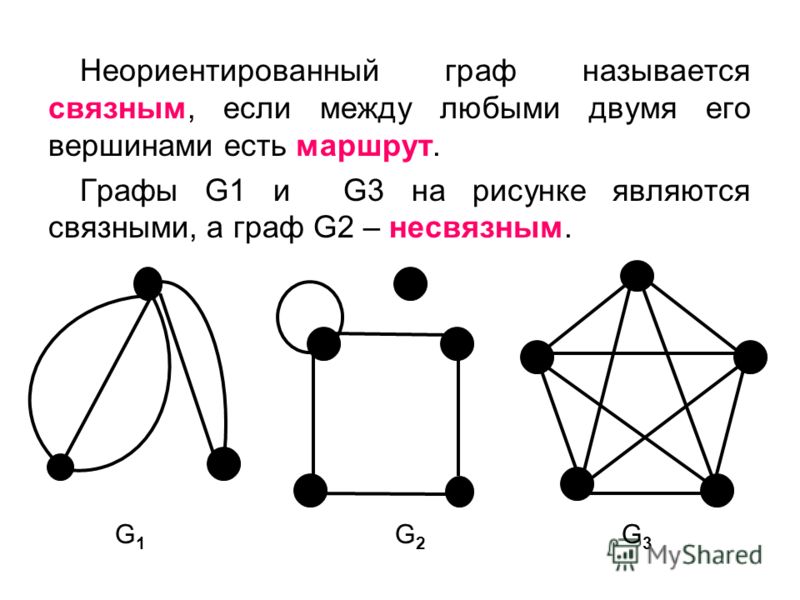 Связанный неориентированный граф Связанный неориентированный граф