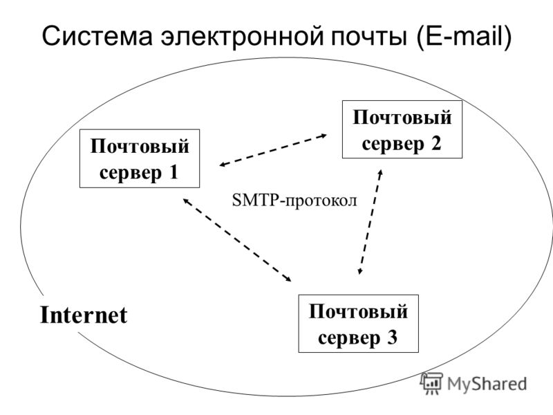 Система электронной почты (E-mail) Почтовый сервер 1 Почтовый сервер 2 Почтовый сервер 3 SMTP-протокол Internet