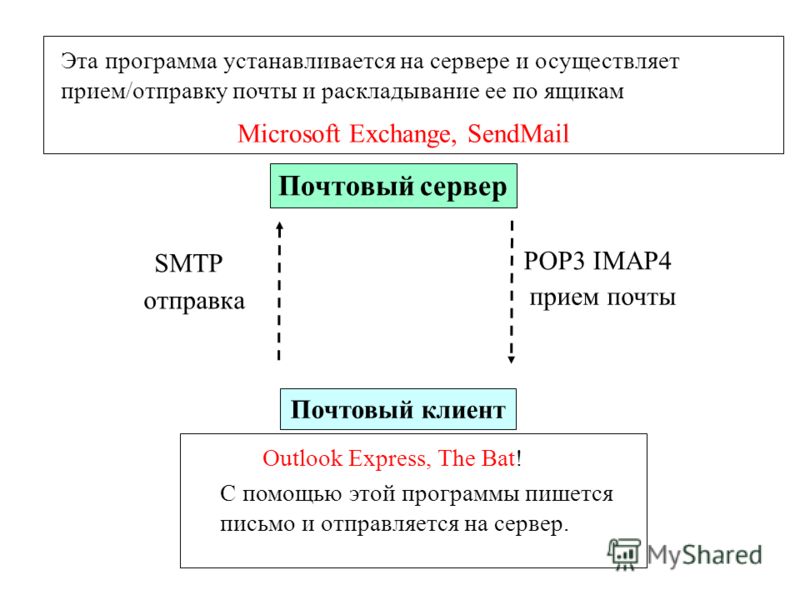 Почтовый клиент Почтовый сервер Microsoft Exchange, SendMail Outlook Express, The Bat! С помощью этой программы пишется письмо и отправляется на сервер. прием почты отправка POP3 IMAP4 SMTP Эта программа устанавливается на сервере и осуществляет прие