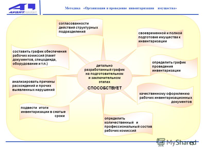 График проведения инвентаризации образец в бюджетном учреждении