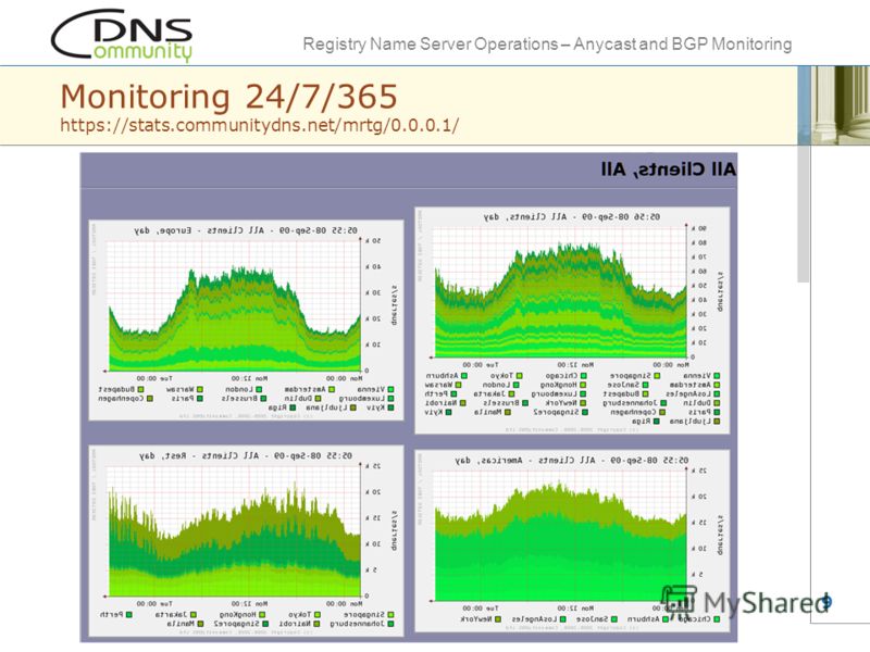 Registry Name Server Operations – Anycast and BGP Monitoring 9 Monitoring 24/7/365 https://stats.communitydns.net/mrtg/0.0.0.1/