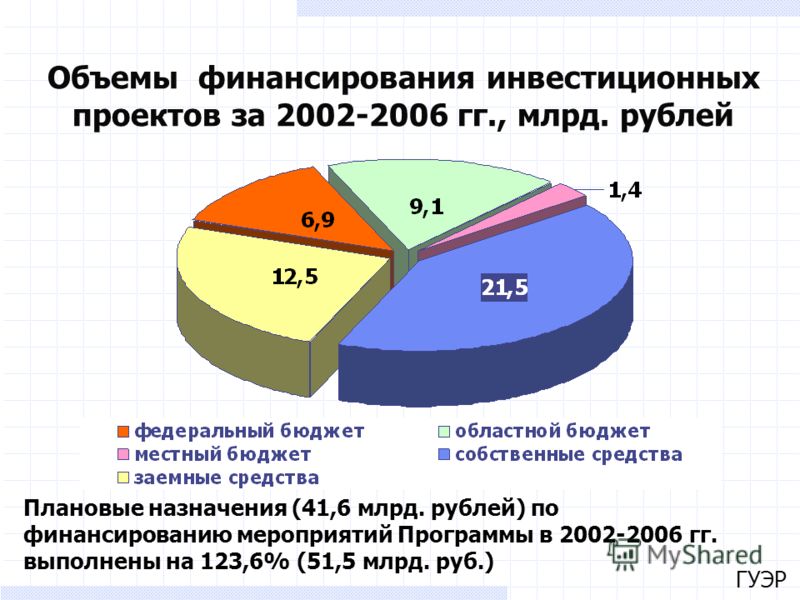 ГУЭР Объемы финансирования инвестиционных проектов за 2002-2006 гг., млрд. рублей Плановые назначения (41,6 млрд. рублей) по финансированию мероприятий Программы в 2002-2006 гг. выполнены на 123,6% (51,5 млрд. руб.)