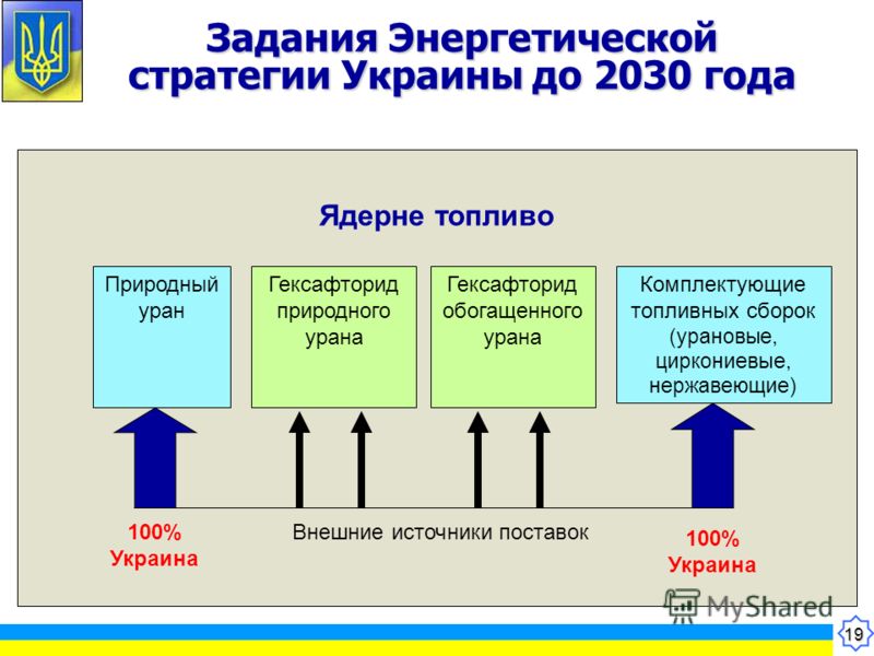 19 Ядерне топливо Задания Энергетической стратегии Украины до 2030 года Природный уран Гексафторид природного урана Гексафторид обогащенного урана Комплектующие топливных сборок (урановые, циркониевые, нержавеющие) Внешние источники поставок100% Укра