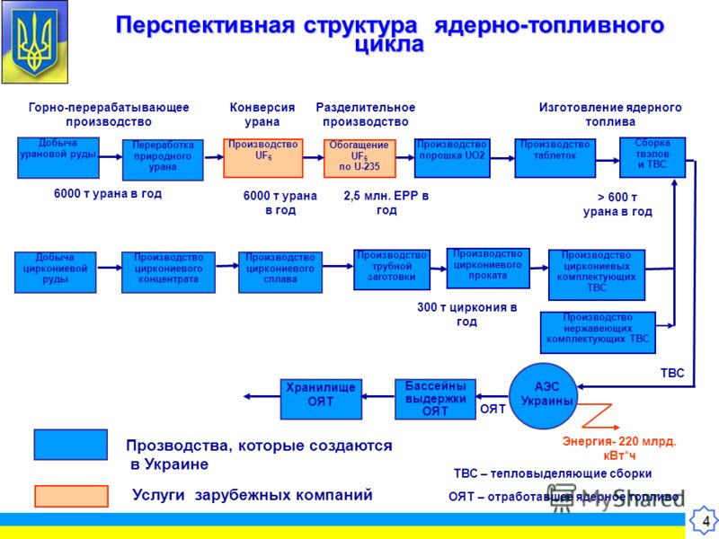 4 Перспективная структура ядерно-топливного цикла Переработка природного урана Производство UF 6 Обогащение UF 6 по U-235 Производство порошка UО2 Производство таблеток Горно-перерабатывающее производство Разделительное производство Добыча урановой р