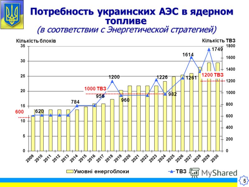 5 Потребность украинских АЭС в ядерном топливе (в соответствии с Энергетической стратегией) Потребность украинских АЭС в ядерном топливе (в соответствии с Энергетической стратегией)