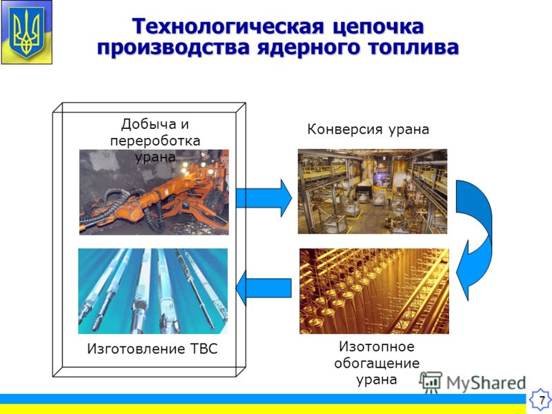 7 Технологическая цепочка производства ядерного топлива Добыча и перероботка урана Конверсия урана Изотопное обогащение урана Изготовление ТВС