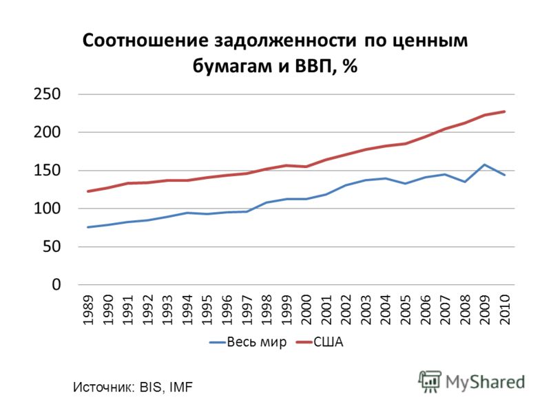 Источник: BIS, IMF