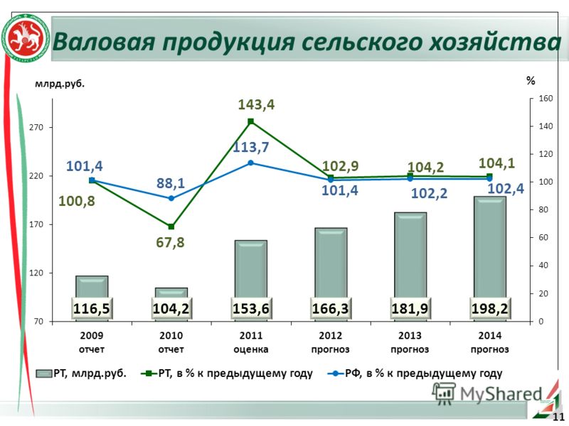 Валовая продукция сельского хозяйства % млрд.руб. 11