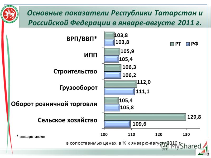 Основные показатели Республики Татарстан и Российской Федерации в январе-августе 2011 г. 2 в сопоставимых ценах, в % к январю-августу 2010 г.