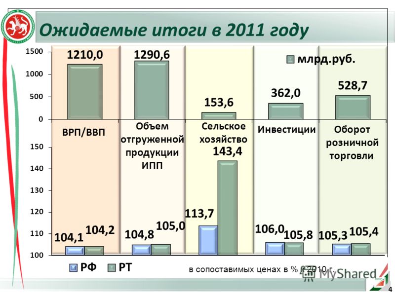 Ожидаемые итоги в 2011 году ВРП/ВВП Объем отгруженной продукции ИПП Сельское хозяйство ИнвестицииОборот розничной торговли в сопоставимых ценах в % к 2010 г. 4