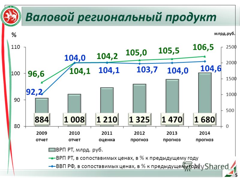 Валовой региональный продукт % млрд.руб. 5