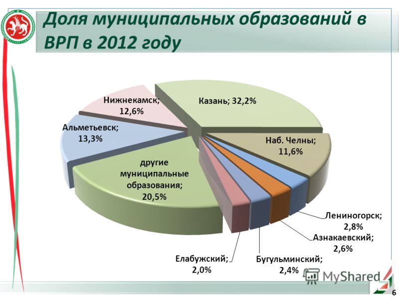 6 Доля муниципальных образований в ВРП в 2012 году