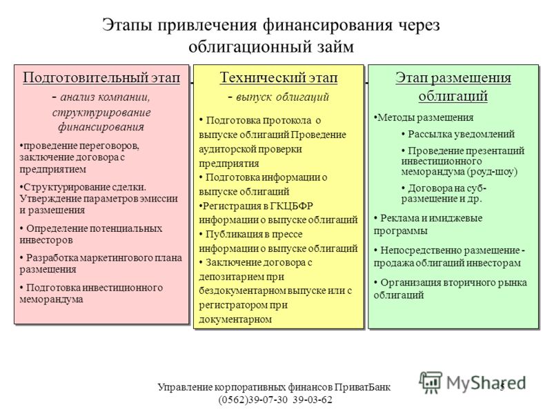 Привлечение финансирования проектов