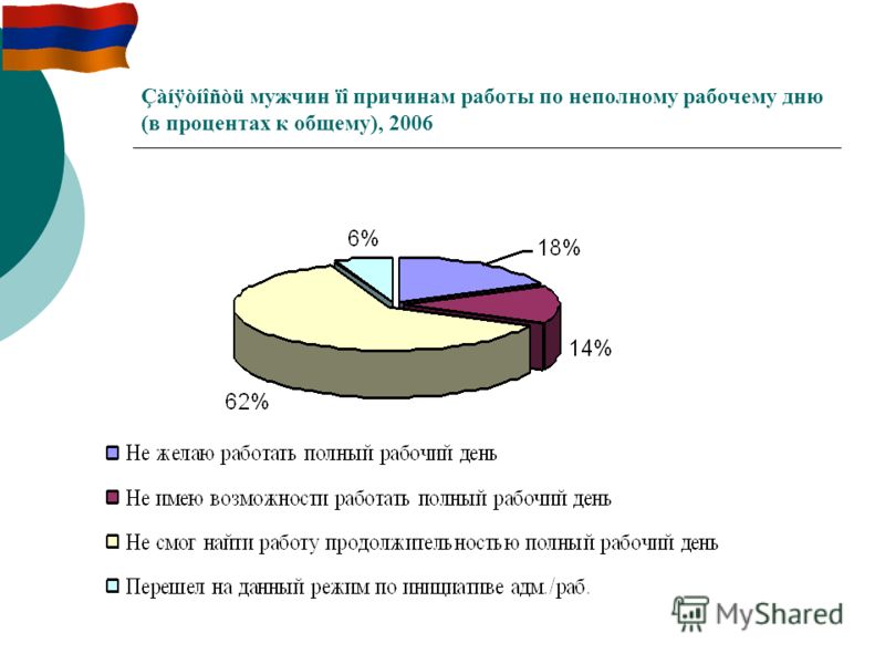 Çàíÿòíîñòü мужчин ïî причинам работы по неполному рабочему дню (в процентах к общему), 2006