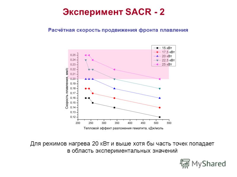 Эксперимент SACR - 2 Расчётная скорость продвижения фронта плавления Для режимов нагрева 20 кВт и выше хотя бы часть точек попадает в область экспериментальных значений