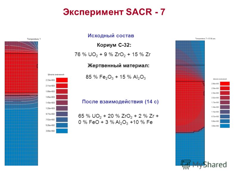 Эксперимент SACR - 7 Кориум С-32: 76 % UO 2 + 9 % ZrO 2 + 15 % Zr Жертвенный материал: 85 % Fe 2 O 3 + 15 % Аl 2 О 3 Исходный состав После взаимодействия (14 c) 65 % UO 2 + 20 % ZrO 2 + 2 % Zr + 0 % FeO + 3 % Al 2 O 3 +10 % Fe