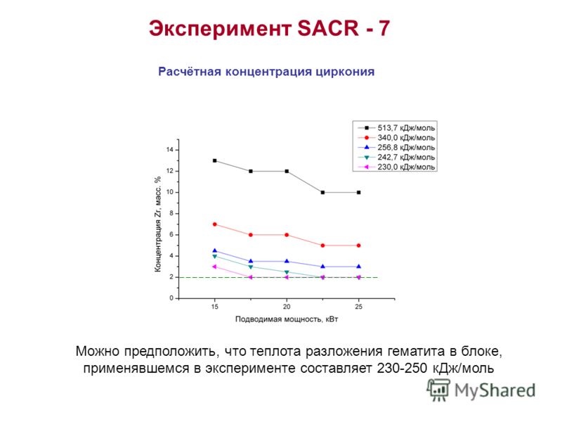 Эксперимент SACR - 7 Расчётная концентрация циркония Можно предположить, что теплота разложения гематита в блоке, применявшемся в эксперименте составляет 230-250 кДж/моль