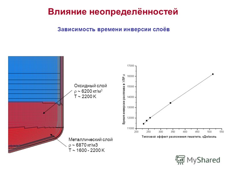 Влияние неопределённостей Зависимость времени инверсии слоёв Оксидный слой ~ 6200 кг/м 3 T ~ 2200 K Металлический слой ~ 6870 кг/м3 T ~ 1600 - 2200 K