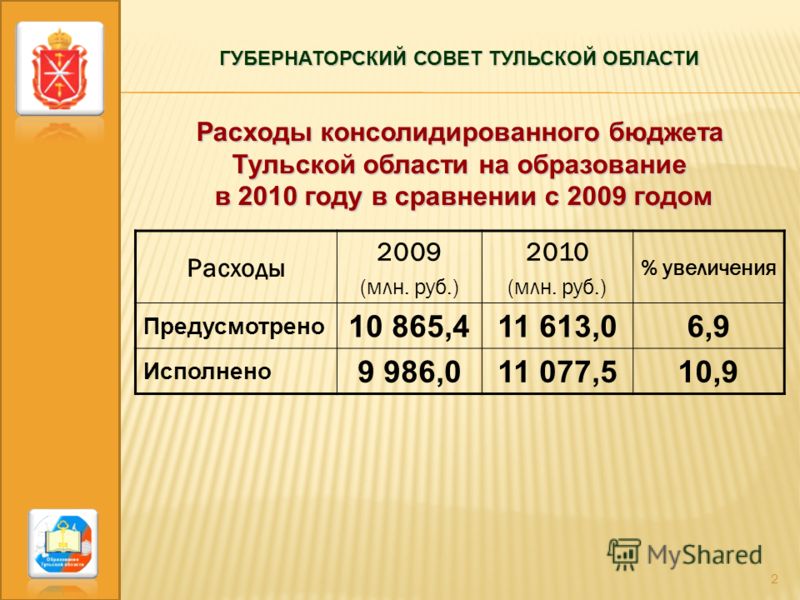 2 ГУБЕРНАТОРСКИЙ СОВЕТ ТУЛЬСКОЙ ОБЛАСТИ Расходы консолидированного бюджета Тульской области на образование в 2010 году в сравнении с 2009 годом в 2010 году в сравнении с 2009 годом Расходы 2009 (млн. руб.) 2010 (млн. руб.) % увеличения Предусмотрено 