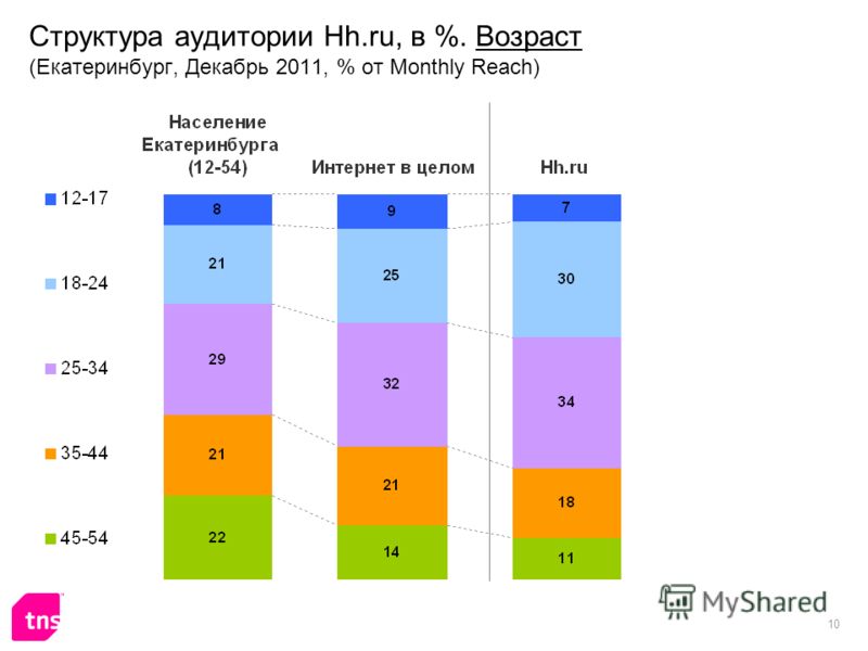 10 Структура аудитории Hh.ru, в %. Возраст (Екатеринбург, Декабрь 2011, % от Monthly Reach)