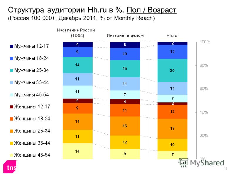 11 Структура аудитории Hh.ru в %. Пол / Возраст (Россия 100 000+, Декабрь 2011, % от Monthly Reach)