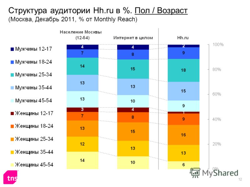 12 Структура аудитории Hh.ru в %. Пол / Возраст (Москва, Декабрь 2011, % от Monthly Reach)