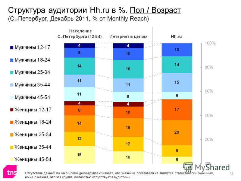 13 Структура аудитории Hh.ru в %. Пол / Возраст (С.-Петербург, Декабрь 2011, % от Monthly Reach) Отсутствие данных по какой-либо демо-группе означает, что значение показателя не является статистически значимым, но не означает, что эта группа полность