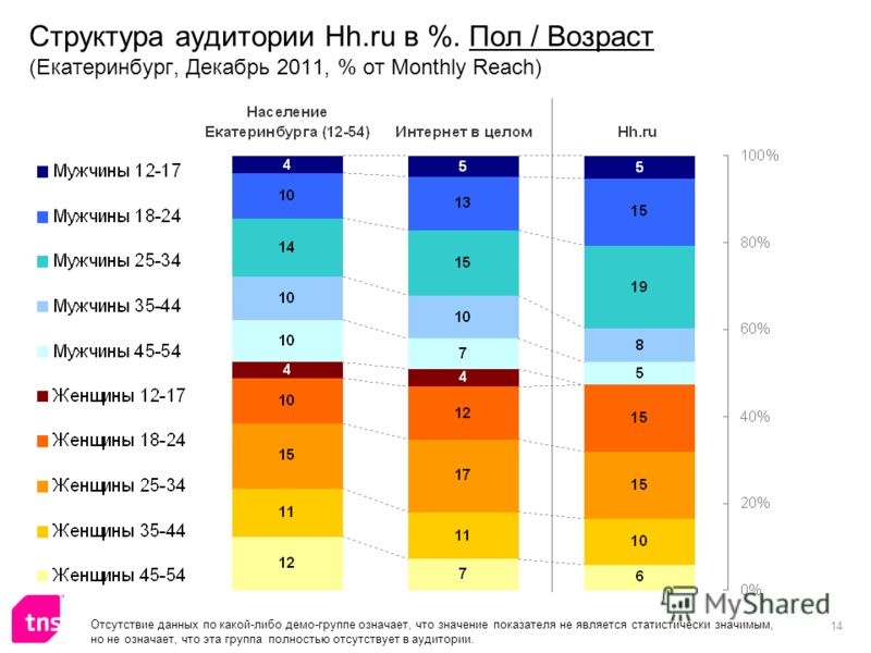 14 Структура аудитории Hh.ru в %. Пол / Возраст (Екатеринбург, Декабрь 2011, % от Monthly Reach) Отсутствие данных по какой-либо демо-группе означает, что значение показателя не является статистически значимым, но не означает, что эта группа полность