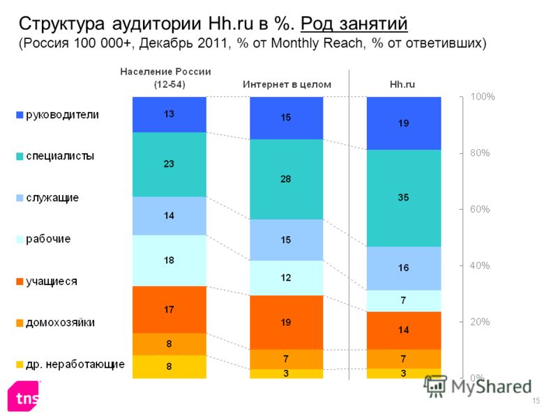 15 Структура аудитории Hh.ru в %. Род занятий (Россия 100 000+, Декабрь 2011, % от Monthly Reach, % от ответивших)