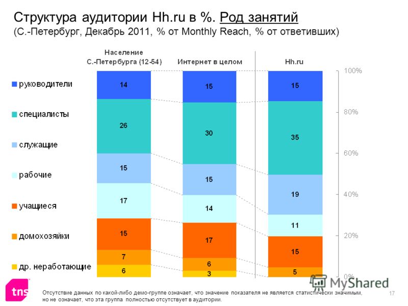 17 Структура аудитории Hh.ru в %. Род занятий (С.-Петербург, Декабрь 2011, % от Monthly Reach, % от ответивших) Отсутствие данных по какой-либо демо-группе означает, что значение показателя не является статистически значимым, но не означает, что эта 