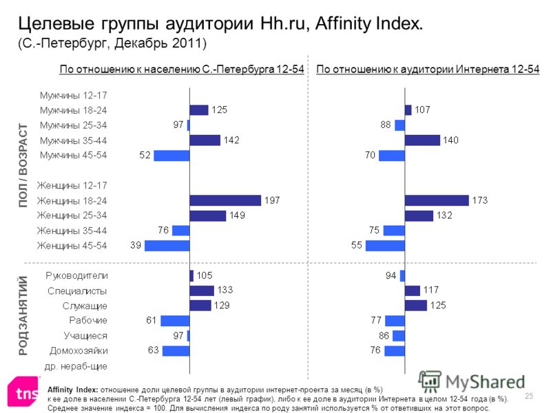 25 Целевые группы аудитории Hh.ru, Affinity Index. (С.-Петербург, Декабрь 2011) Affinity Index: отношение доли целевой группы в аудитории интернет-проекта за месяц (в %) к ее доле в населении С.-Петербурга 12-54 лет (левый график), либо к ее доле в а
