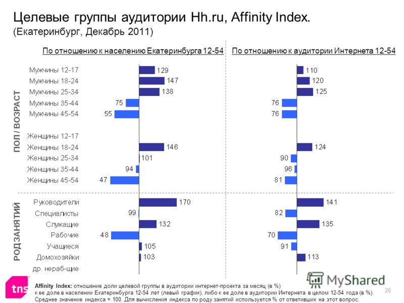 26 Целевые группы аудитории Hh.ru, Affinity Index. (Екатеринбург, Декабрь 2011) Affinity Index: отношение доли целевой группы в аудитории интернет-проекта за месяц (в %) к ее доле в населении Екатеринбурга 12-54 лет (левый график), либо к ее доле в а