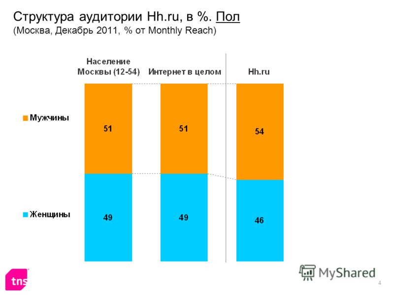 4 Структура аудитории Hh.ru, в %. Пол (Москва, Декабрь 2011, % от Monthly Reach)
