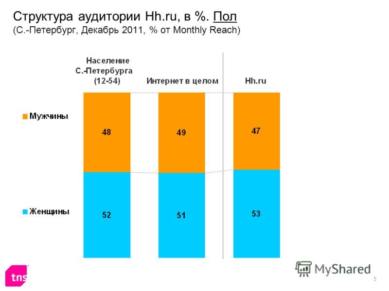 5 Структура аудитории Hh.ru, в %. Пол (С.-Петербург, Декабрь 2011, % от Monthly Reach)